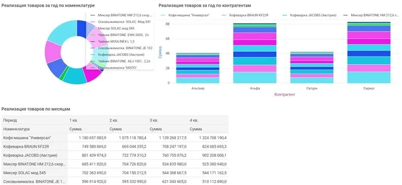 Дашборды в программе 1С Аналитика