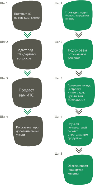 Поставить или Внедрить Поставить или Внедрить