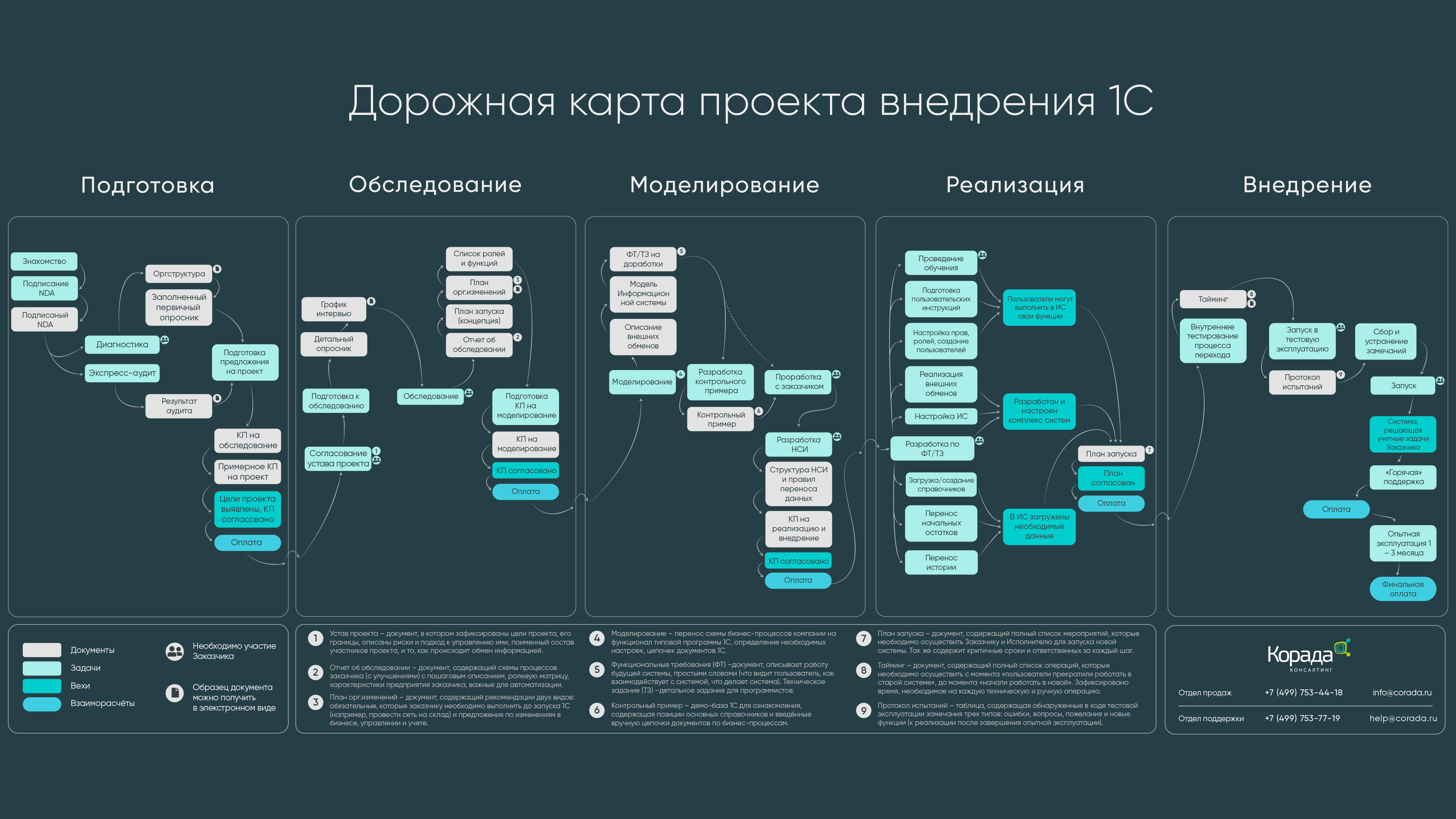 Основные направления дорожная карта